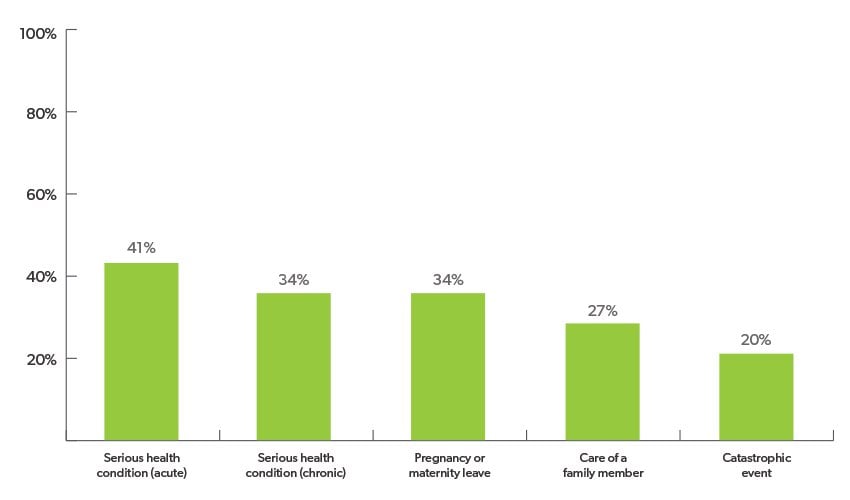 Average percentage of FMLA leave absences due to each of the following circumstances
