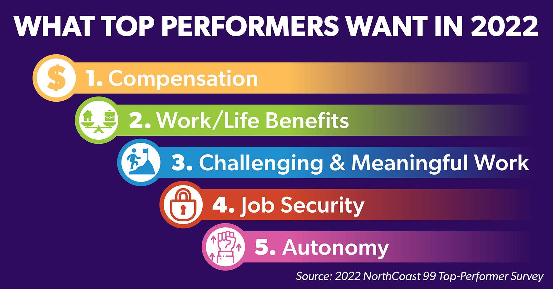 Kellys Blog Graphs 1080 x1080 - What Performers Want Most-1