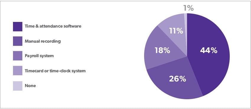 Percentage of organizations using the following attendance-tracking systems