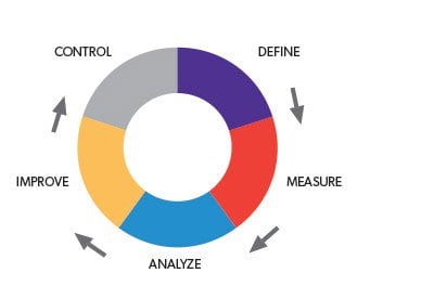 Problem Solving and Decision Making Chart 2