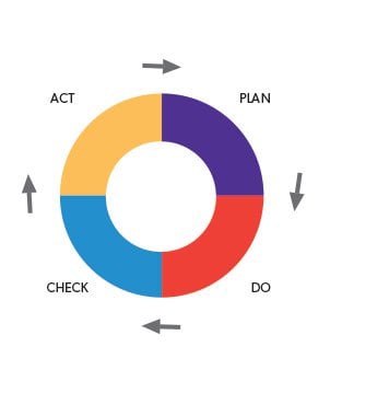 Problem Solving and Decision Making Chart 1
