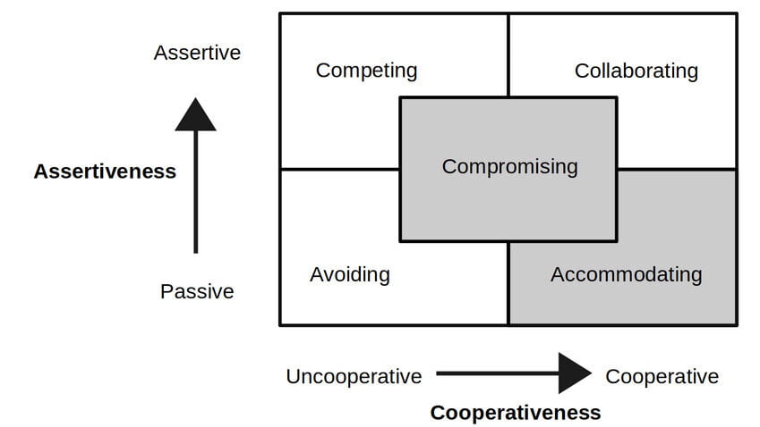 Thomas Kilmann Conflict Model