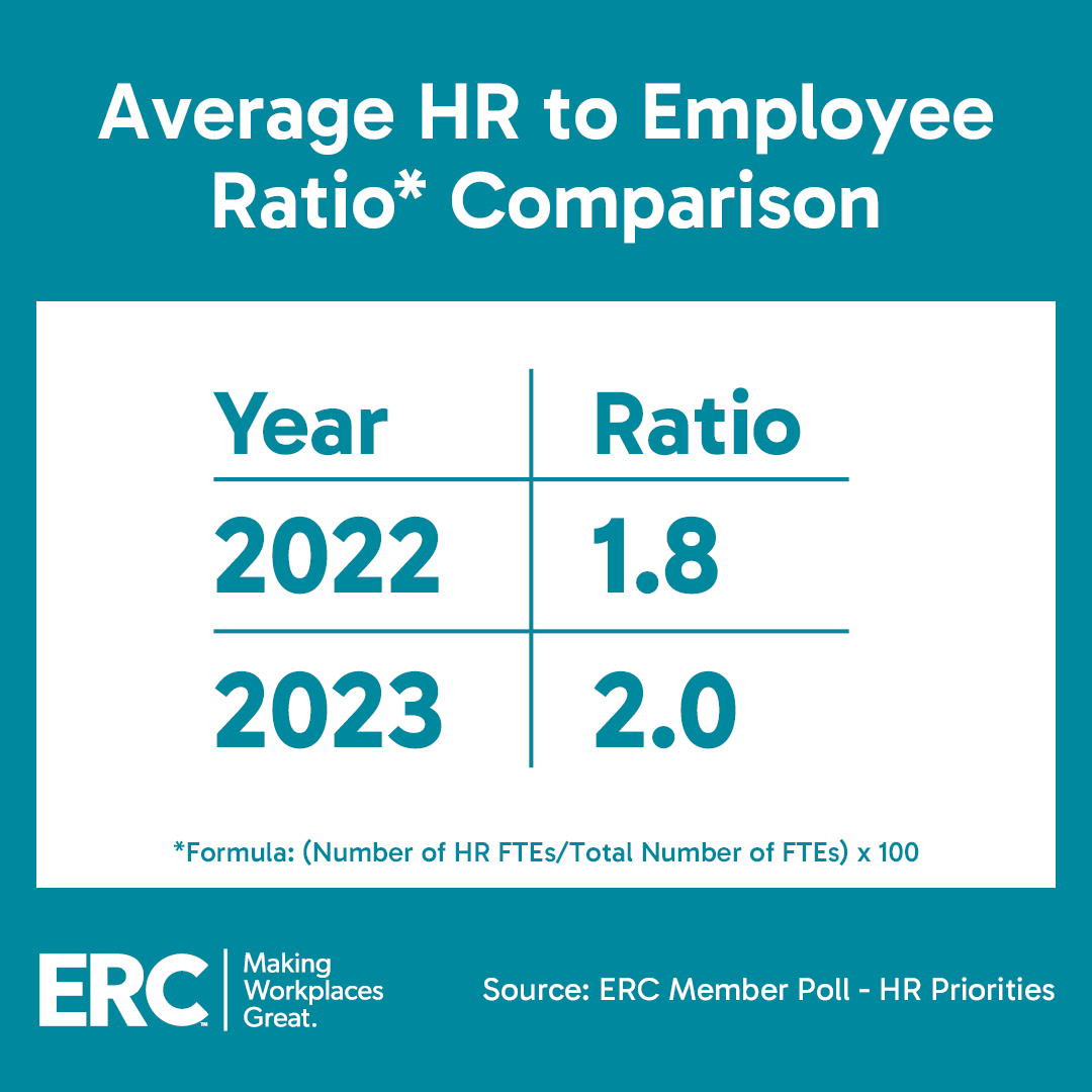 Thought Leadership Graphics 1080 x 1080 1-12-24 (1) Average HR to Employee Ratio