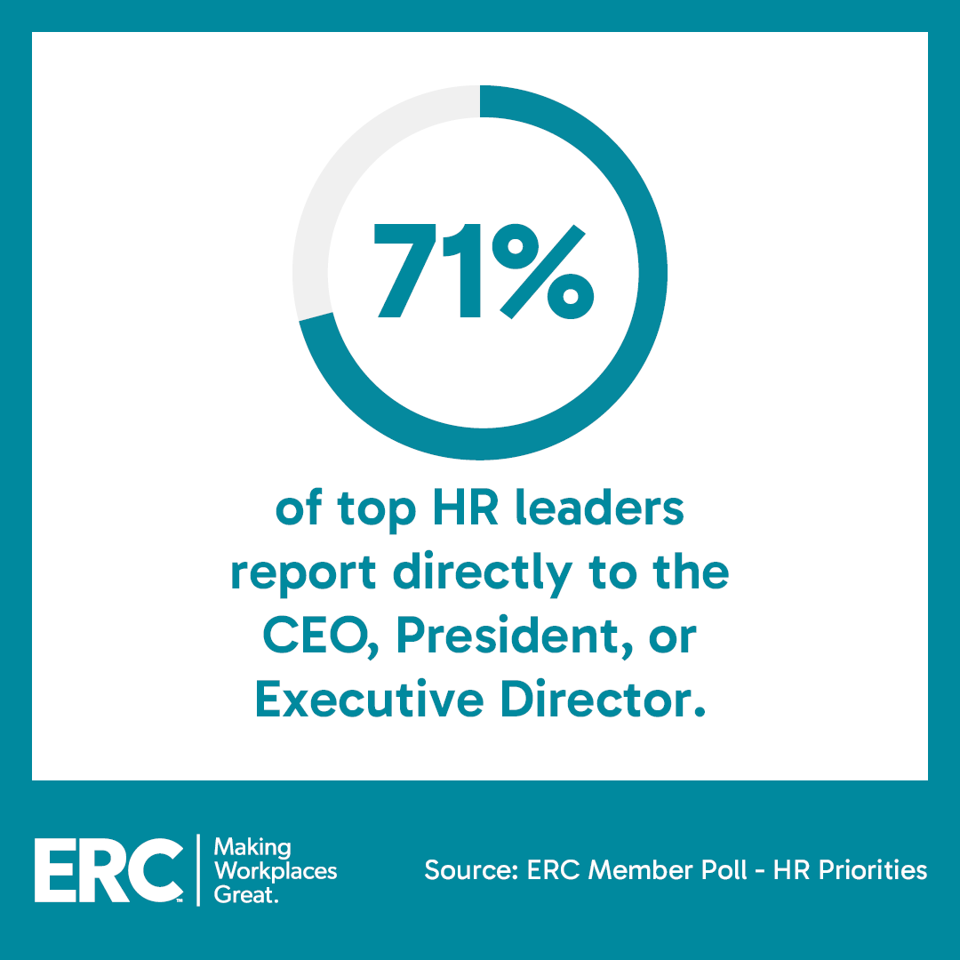 Thought Leadership Graphics 1080 x 1080 1-12-242 Percentage of HR leaders reporting to Csuite