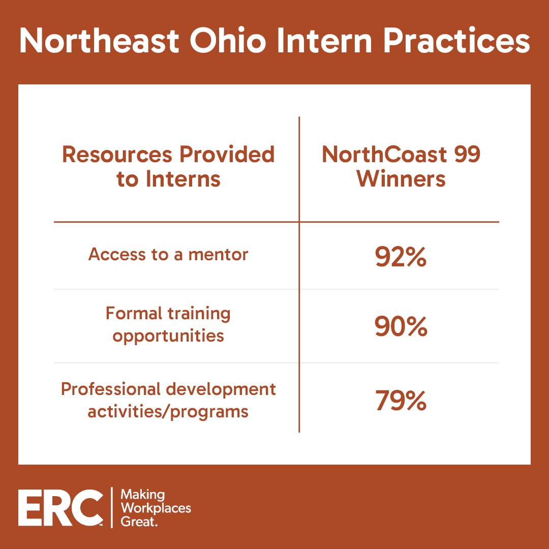 TL Data Graphics 4-17-24 (4) Northeast Ohio Intern Practices
