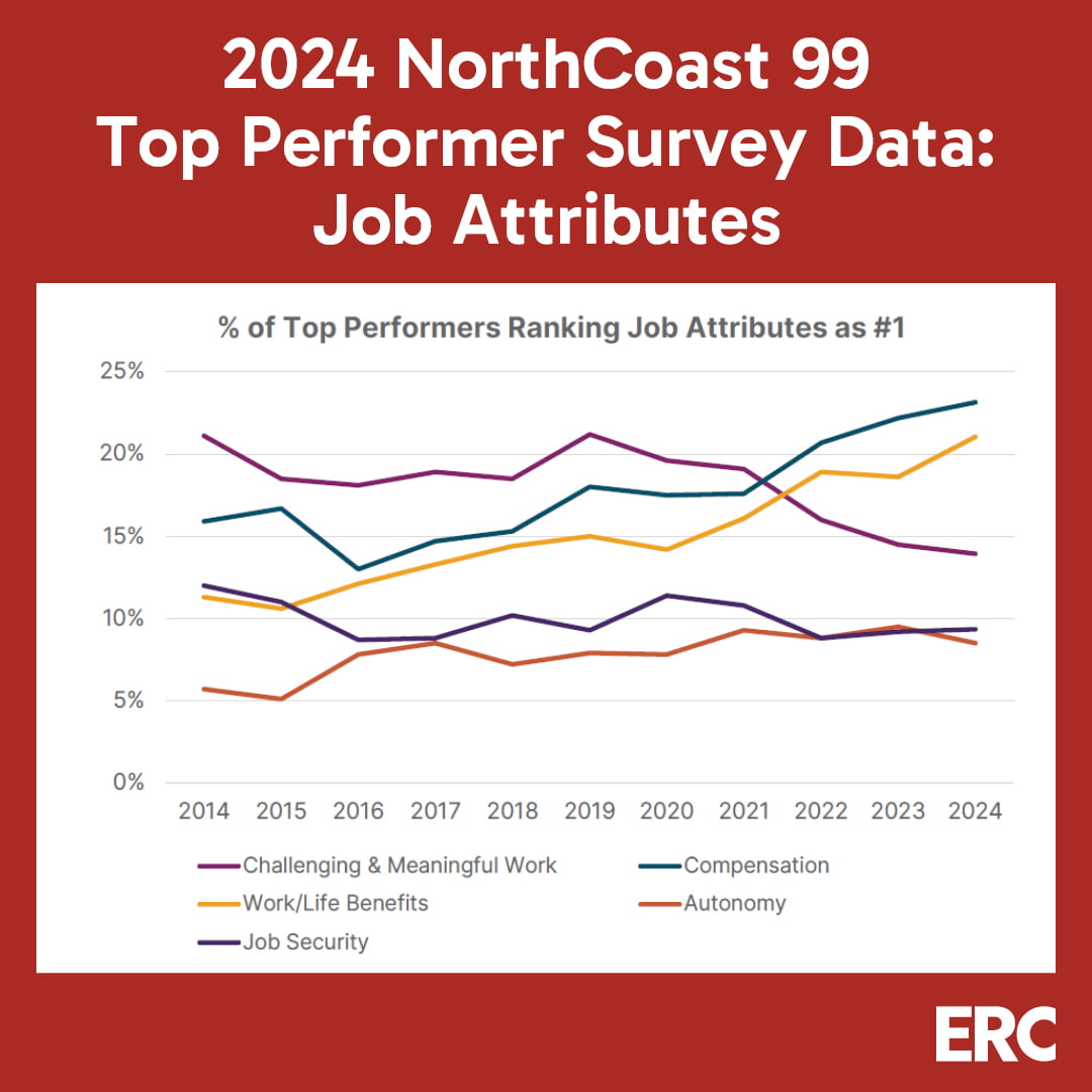 2024 NorthCoast 99 Top Performer Job Attributes 2024 NorthCoast 99 Top Performer Job Attributes